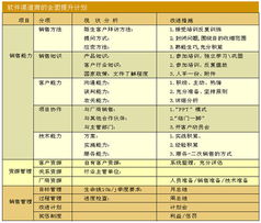 提升銷售能力，驅(qū)動信息系統(tǒng)集成服務(wù)業(yè)務(wù)增長
